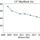 Illustration for article titled Apples Refresh Schedule and Pricing Changes, Visualized